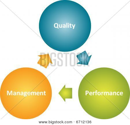 Quality Management Business Diagram