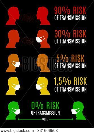 Illustration Of The Risk Of Coronavirus Infection Expressed As A Percentage Based On Distance And Sa