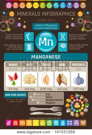 Manganese Mineral supplement rich food icons. Healthy eating flat icon set, text letter logo, isolated background. Diet Infographic chart banner poster. Table vector illustration, human health benefit