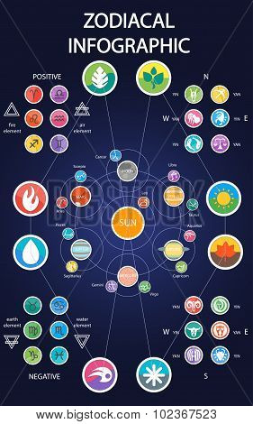 Set of Astrologic Infographics - Solar system, Planets with constellations, Four elements, Positive