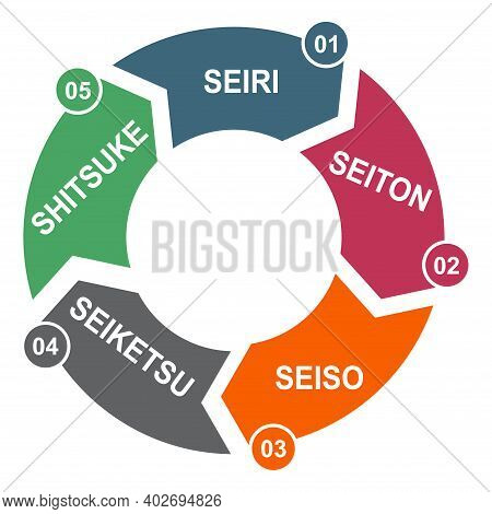 5s Process For Company. Sort, Shine, Sustain, Standardize, Set In Order , 5 Method , Vector Concept