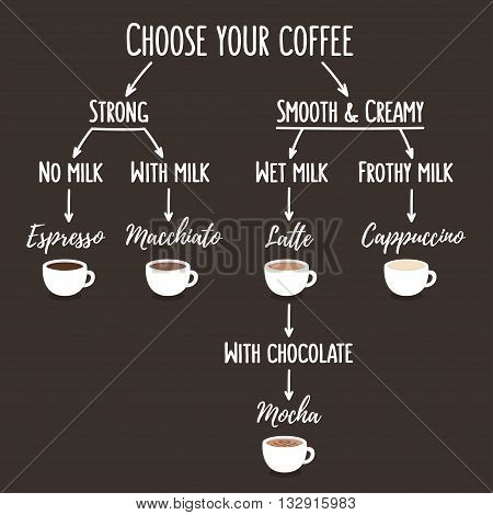 Coffee types infographic illustration. Simple flow chart that shows differences between kinds of coffee with pictures.