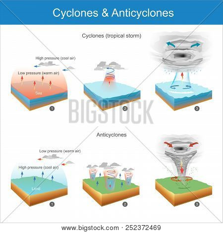 Areas With Sudden Air Temperature Changes This Make Cause Of The Wind, And Natural Phenomenon It Mak