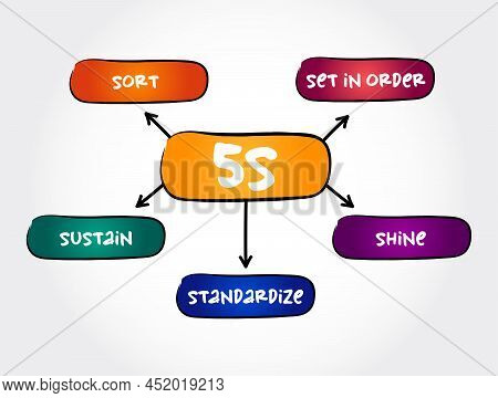 5s Methodology - Sort, Set In Order, Shine, Standardize And Sustain Mind Map Process, Business Conce