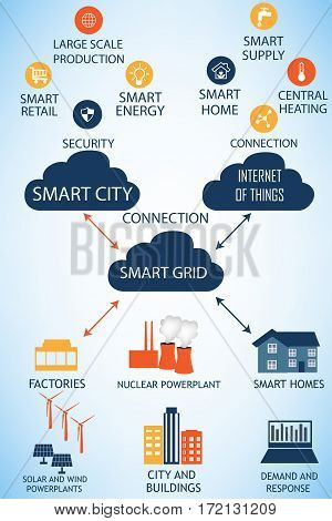 The connections between the Smart City Internet of things and the Smart Grid represented on a white backround.Every Smart Grid element represents Smart City and Internet of things atributes.