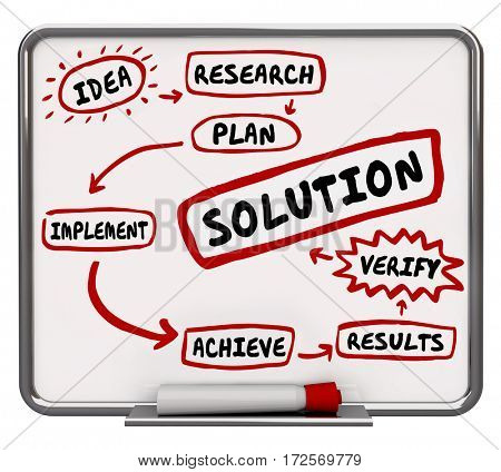 Solution Problem Solving Implement Idea Fix Issue Diagram 3d Illustration