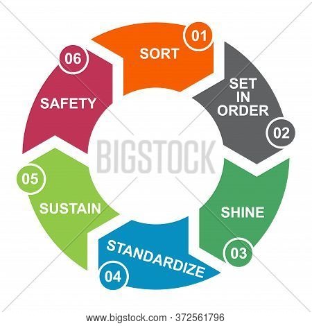 6s Process For Company. Sort, Shine, Sustain, Standardize, Set In Order , 5 Method , Vector Concept