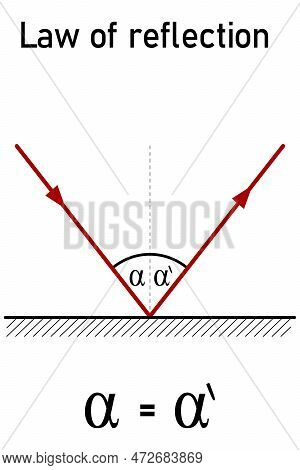 Graphical Representation Of The Law Of Reflection, The Angle Of Reflection Equals The Angle Of Incid