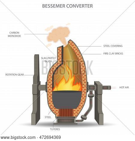 The Bessemer Converter. Bessemer Process Was The First Inexpensive Industrial Process For The Mass P