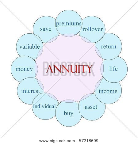 Annuity Circular Word Concept