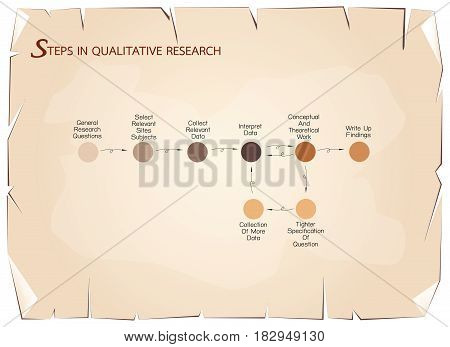 Business and Marketing or Social Research Process, 8 Step of Qualitative Research Methods on Old Antique Vintage Grunge Paper Texture Background.
