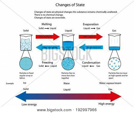 Diagram illustrating the physical changes of state from solid to liquid to gas showing particle arrangement for each state.