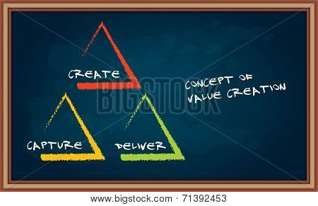 The Concept Of Value Creation