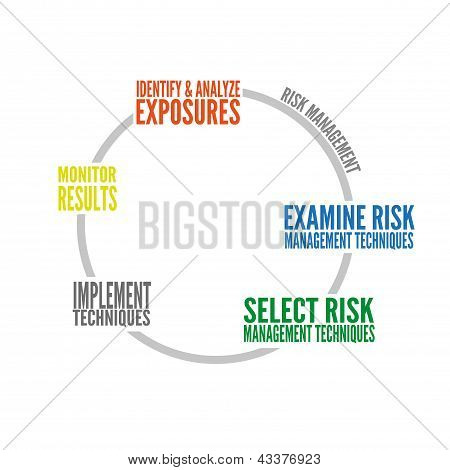 Risiko Management graf
