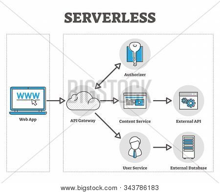 Serverless Vector Illustration. Cloud Based Web App In Labeled Outline Diagram Graphic. Educational 