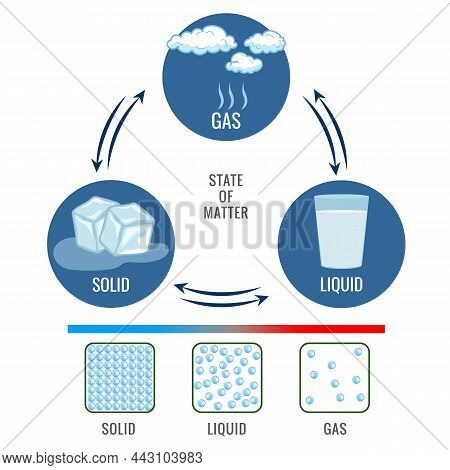 State Of Matter. Change Of State Water, Phase, Fluid. Ice Cube, Liquid Gas, Vapor, Cloud Particles. 