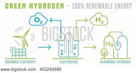 Green Hydrogen Production. Renewable Energy. Editable Vector Illustration