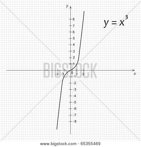 Diagram Of Mathematics Function Of The Cube Parabola