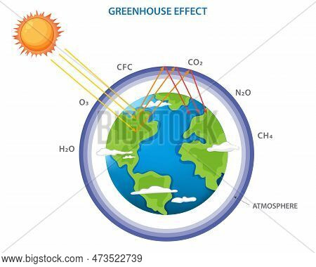 Greenhouse Effect And Climate Change From Global Warming Outline Concept. Natural Greenhouse Effect 