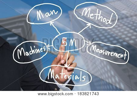 Hand of business man and handwritten business model text of 5M for concept of presentation or publicity in your business.