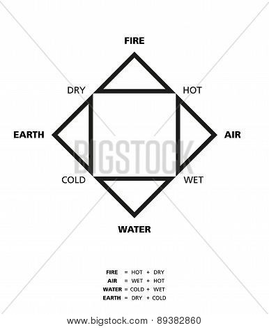Empedoclean Four Elements With Qualities