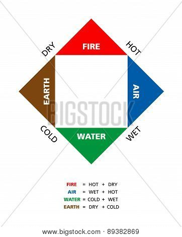 Colored Empedoclean Four Elements With Qualities