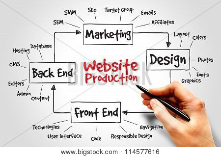 Website Production