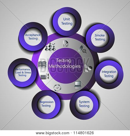 Illustration Of Testing /methodology, Concept Of Different Types Of the Software Testing Process.