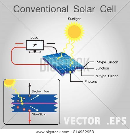 Solar energy system. Illustration design. Education Infographic. Renewable energy or Green power plant.
