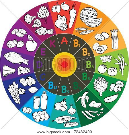 Vitamin Wheel