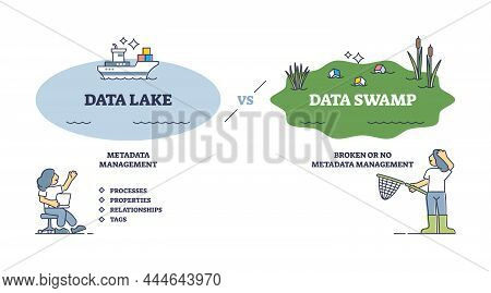 Data Lake Vs Swamp As File Management Systems Comparison Outline Diagram. Labeled Educational Databa