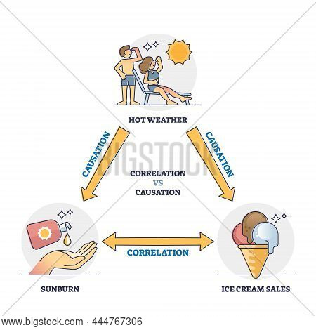 Correlation Vs Causation Connection And Differences Analysis Outline Diagram. Labeled Educational Ex