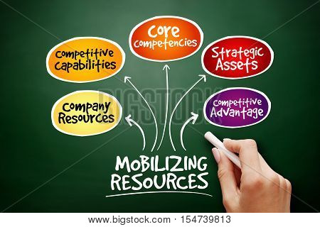 Hand Drawn Mobilizing Resources