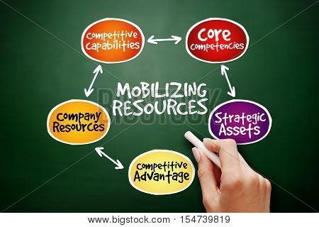 Hand Drawn Mobilizing Resources