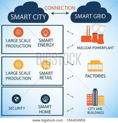 The connections between the Smart City and the Smart Grid represented on a white backround.Every Smart Grid element represents Smart City atributes.