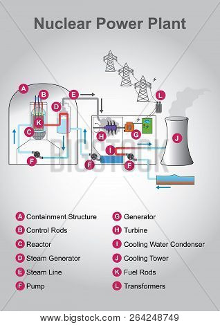 Nuclear Engineering System. Nuclear Power Plant Structure.