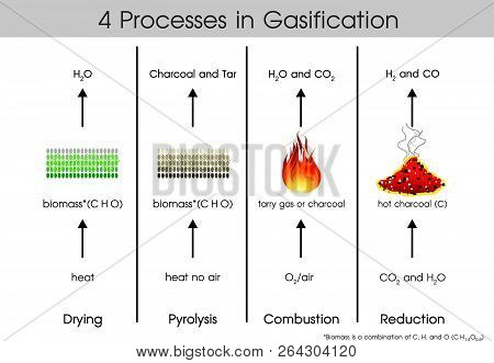 4 Processes In Gas System. Power Clean Energy, Info Graphic.