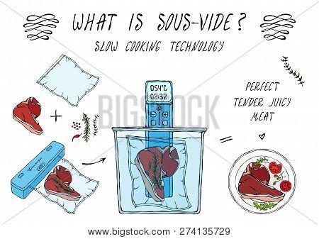 What Is Sous-vide. Slow Cooking Technology. Perfect Tender Juicy Meat Steak. Vacuumizer Food Sealer.