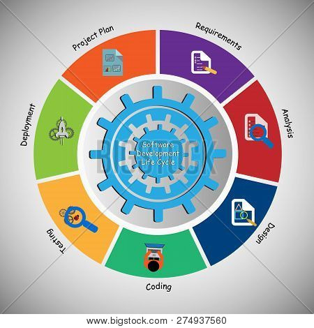 Concept Of Software Development Life Cycle Process