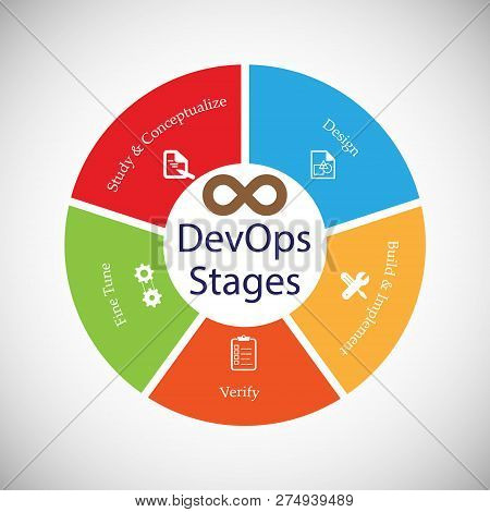 Concept Of Devops, Vector Illustration Of Different Stages In Devops Execution