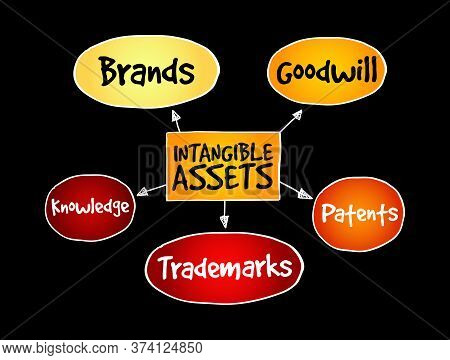 Intangible Assets Types, Strategy Mind Map, Business Concept