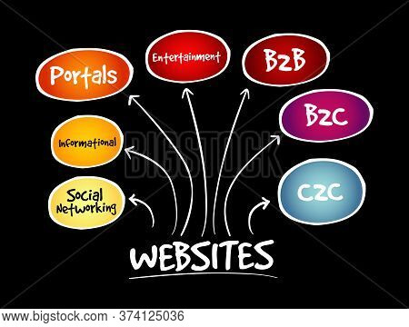 Types Of Websites, Strategy Mind Map, Business Concept
