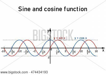 Graphic Representation Of The Goniometric Sine And Cosine Functions On The Number Line, Sine In Red 