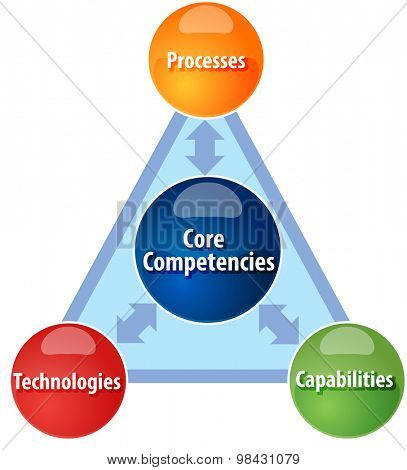 Business strategy concept infographic diagram illustration of Core competencies