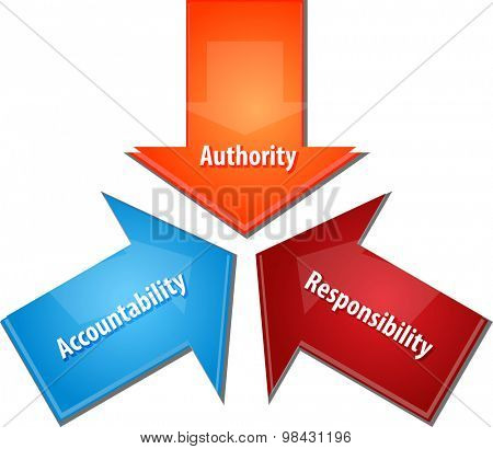 Business strategy concept infographic diagram illustration of Authority  Acountability Responsibility,