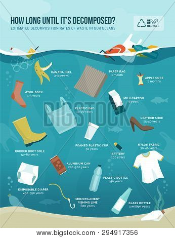 Estimated Decomposition Rates Of Waste In Our Oceans, Objects And Materials Comparison, Pollution An
