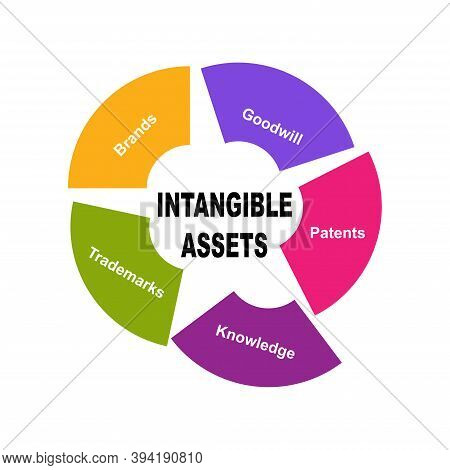 Diagram Of Intangible Assets With Keywords. Eps 10 - Isolated On White Background