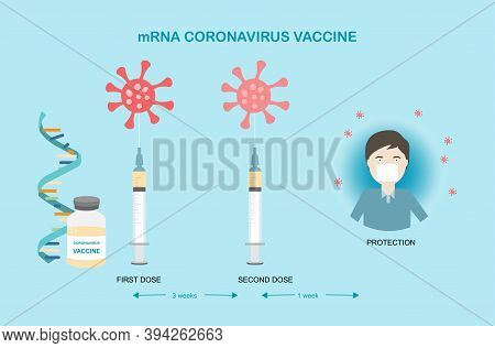 Concepts Of Mrna Vaccine For Coronavirus Protection. Illustration Of Mrna, Syringe With Needle And A