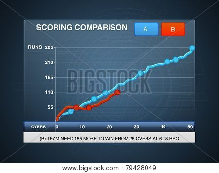 Cricket scoring comparison graph on hi-tech blue background.