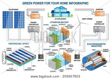 Solar panel and wind power generation system for home infographic. Wind turbine, solar panel, battery, charge controller and inverter. Vector. Lithium is the Fuel of the Green Revolution